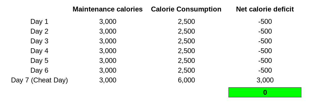 cheat day net calories example