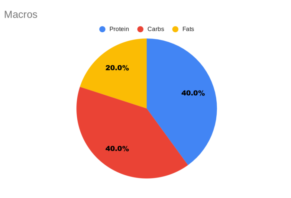 chart showing macros